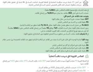 النساء في الانتخابات المحلية 2026 من التمثيل الإلزامي إلى تحديات المشاركة الفاعلة