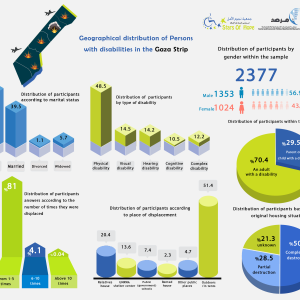 An infographic showing the effects of the genocidal war on people with disabilities in the Gaza Strip
