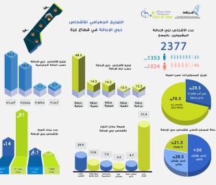 انفوجراف يوضح تأثيرات حرب الإبادة الجماعية على الأشخاص ذوي الإعاقة في قطاع غزة