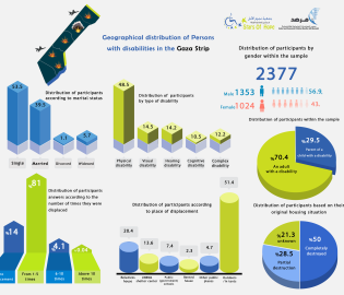 An infographic showing the effects of the genocidal war on people with disabilities in the Gaza Strip
