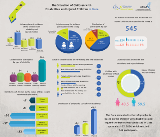 An infographic illustrating the reality of children with disabilities and injured children in the Gaza Strip.