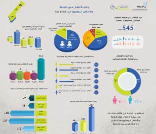انفوجراف يوضح واقع الأطفال ذوي الإعاقة والأطفال المصابين في قطاع غزة