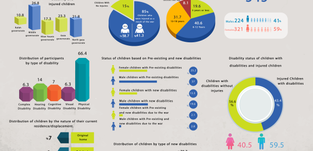 An infographic illustrating the reality of children with disabilities and injured children in the Gaza Strip.