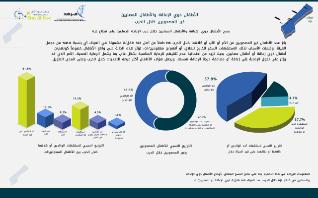 الأطفال ذوي الإعاقة والأطفال المصابين غير المصحوبين خلال الحرب