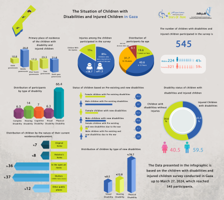 An infographic illustrating the reality of children with disabilities and injured children in the Gaza Strip.