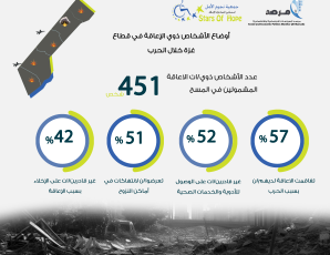 انفوجراف حول أوضاع الأشخاص ذوي الإعاقة في قطاع غزة خلال الحرب