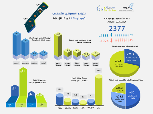 انفوجراف يوضح تأثيرات حرب الإبادة الجماعية على الأشخاص ذوي الإعاقة في قطاع غزة
