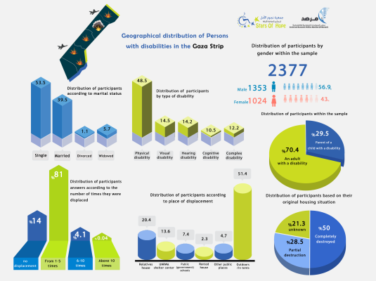 An infographic showing the effects of the genocidal war on people with disabilities in the Gaza Strip