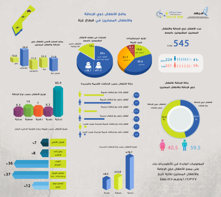 انفوجراف يوضح واقع الأطفال ذوي الإعاقة والأطفال المصابين في قطاع غزة