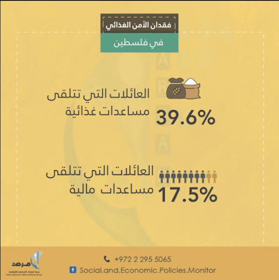 فقدان الأمن الغذائي في فلسطين