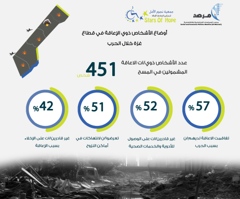 انفوجراف حول أوضاع الأشخاص ذوي الإعاقة في قطاع غزة خلال الحرب